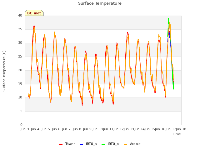 plot of Surface Temperature