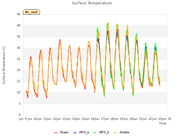 plot of Surface Temperature