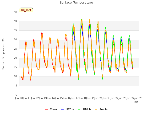 plot of Surface Temperature