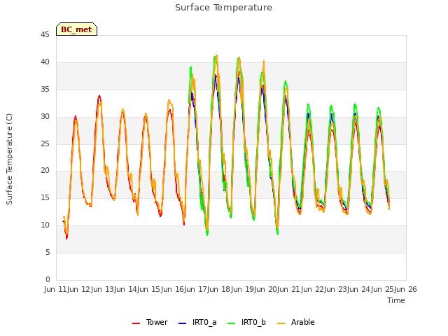 plot of Surface Temperature