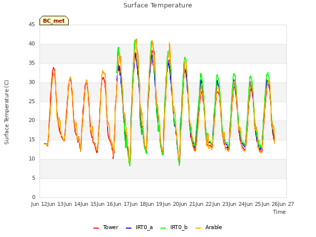 plot of Surface Temperature