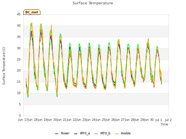 plot of Surface Temperature