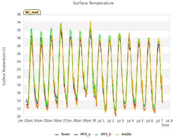 plot of Surface Temperature