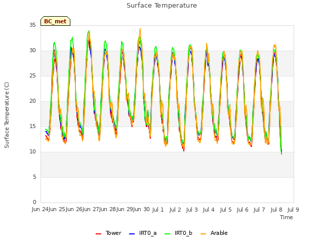 plot of Surface Temperature