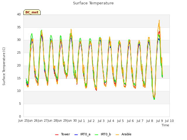 plot of Surface Temperature