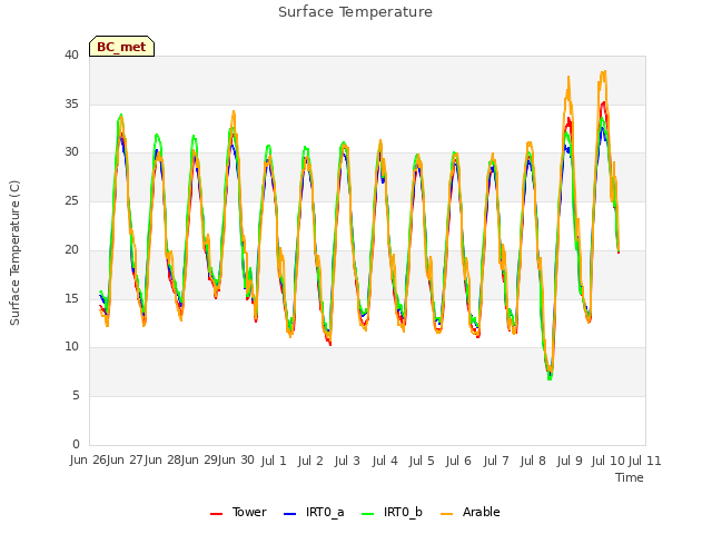 plot of Surface Temperature