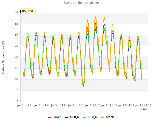 plot of Surface Temperature