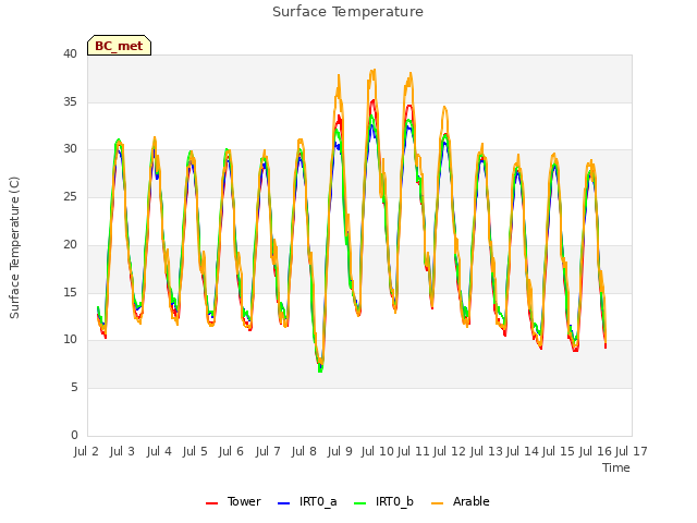 plot of Surface Temperature