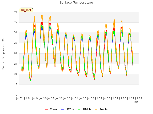 plot of Surface Temperature