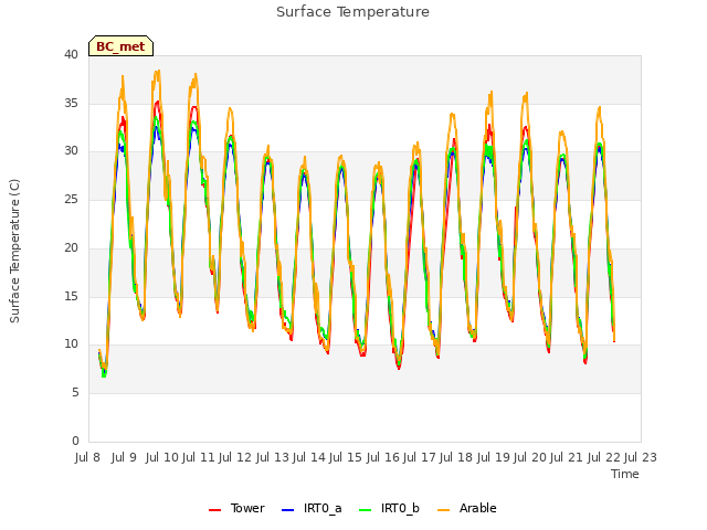 plot of Surface Temperature