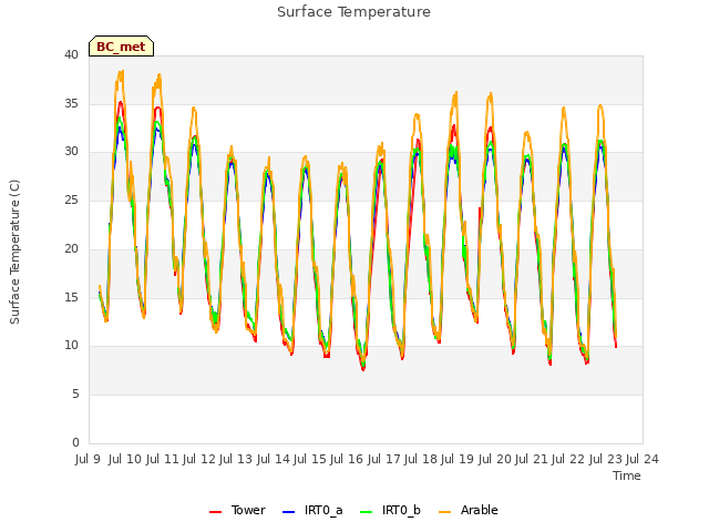 plot of Surface Temperature