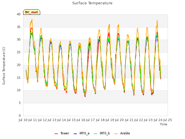 plot of Surface Temperature