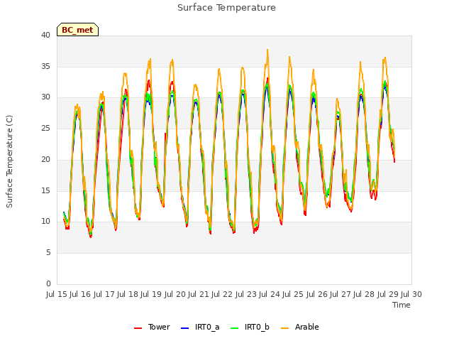 plot of Surface Temperature