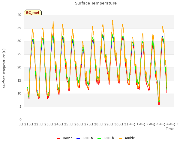 plot of Surface Temperature