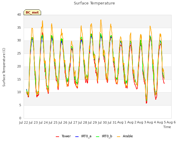 plot of Surface Temperature