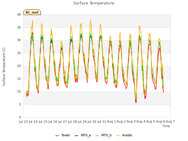 plot of Surface Temperature