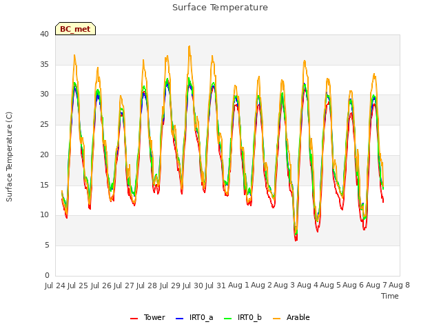 plot of Surface Temperature