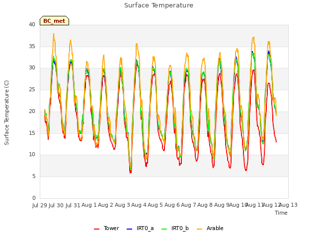 plot of Surface Temperature