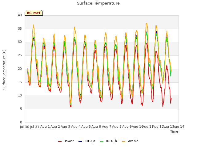 plot of Surface Temperature