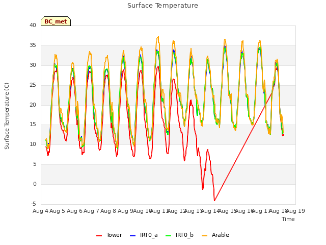 plot of Surface Temperature