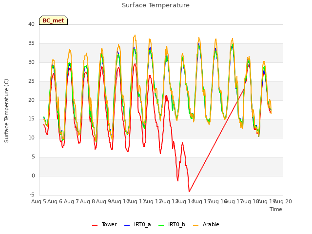 plot of Surface Temperature