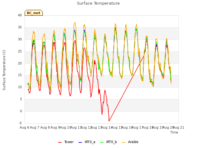 plot of Surface Temperature