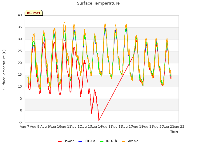 plot of Surface Temperature