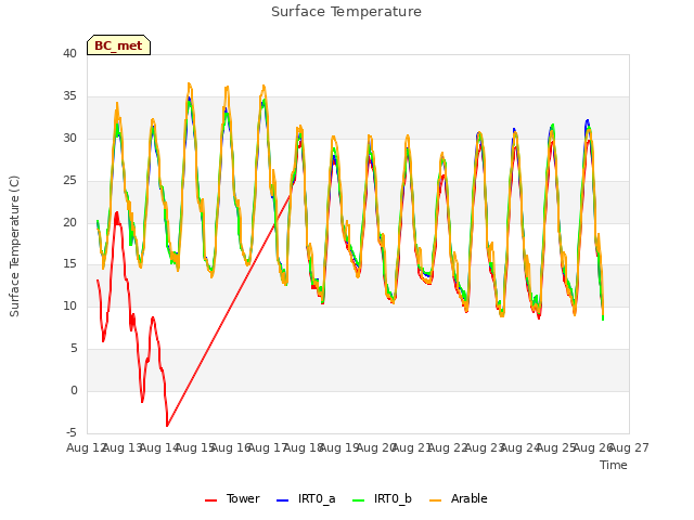 plot of Surface Temperature