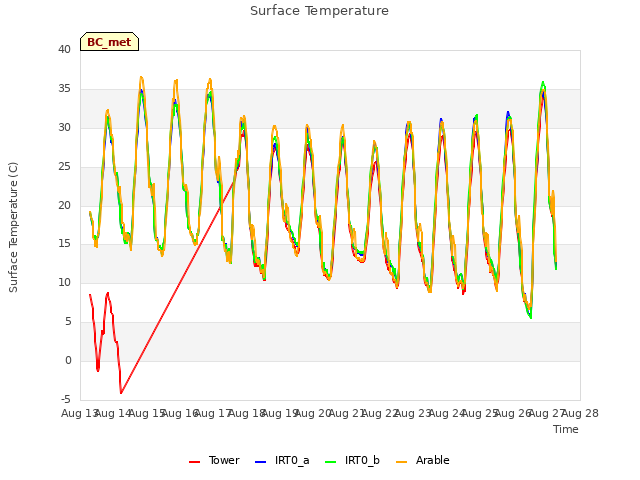 plot of Surface Temperature