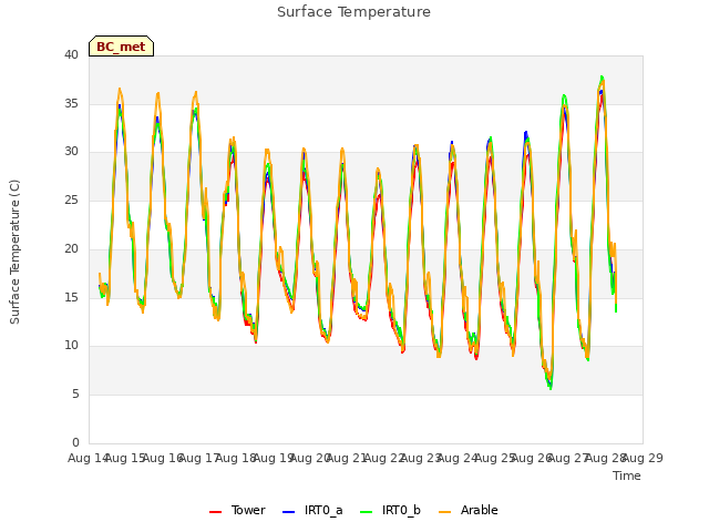 plot of Surface Temperature