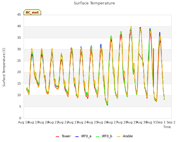 plot of Surface Temperature