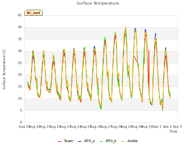 plot of Surface Temperature