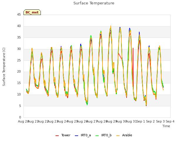 plot of Surface Temperature