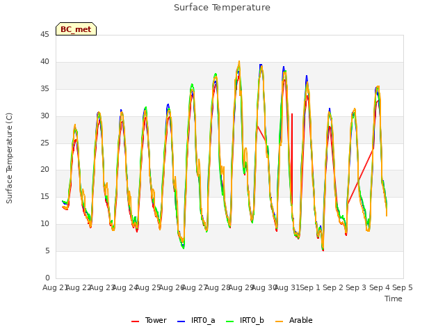 plot of Surface Temperature