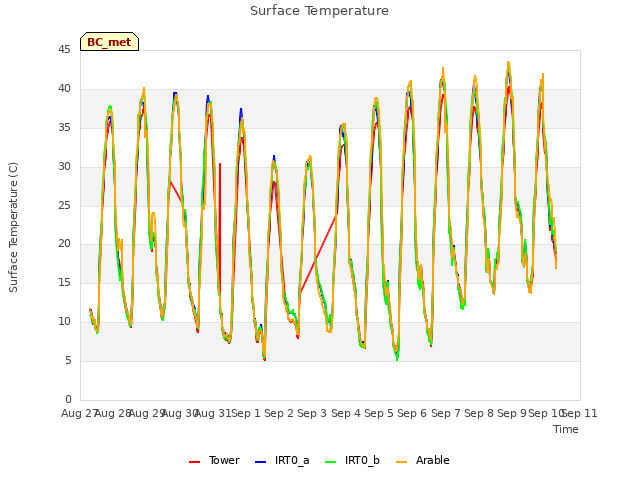 plot of Surface Temperature