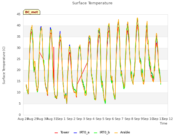 plot of Surface Temperature