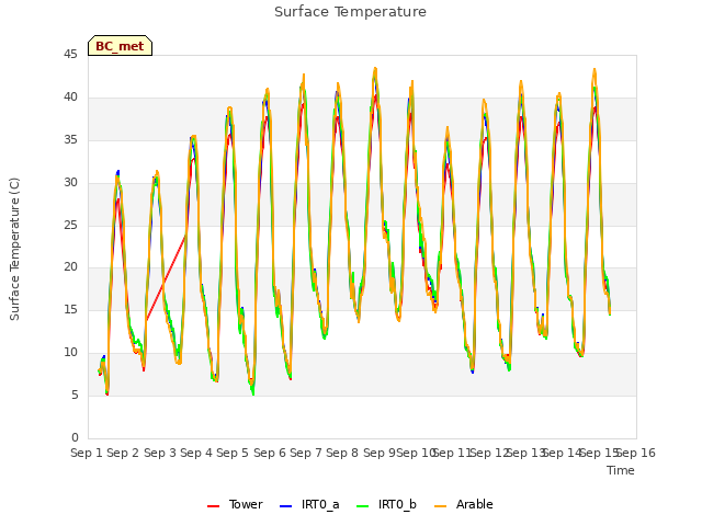 plot of Surface Temperature