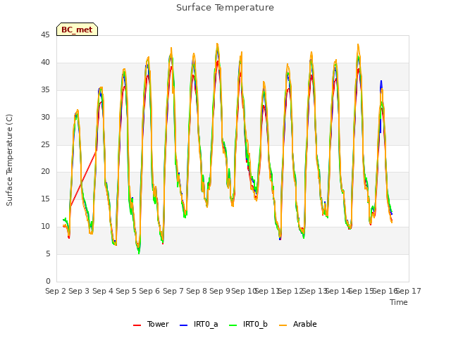 plot of Surface Temperature