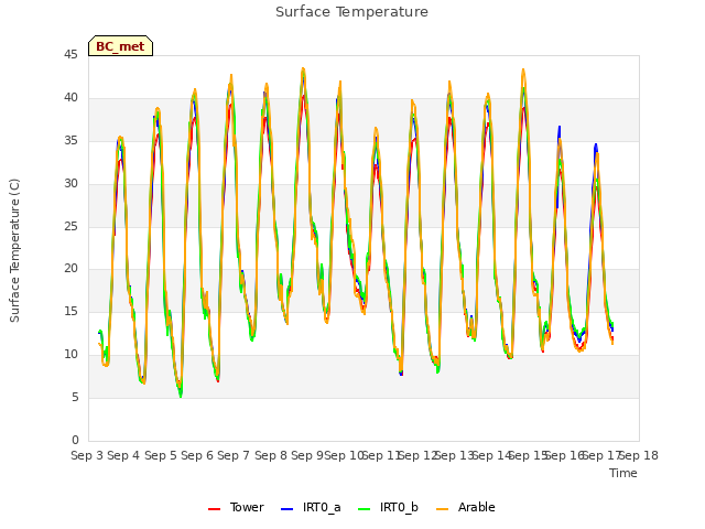 plot of Surface Temperature