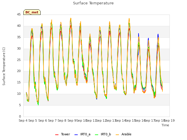 plot of Surface Temperature