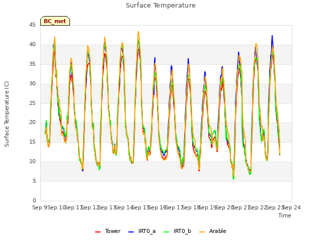 plot of Surface Temperature