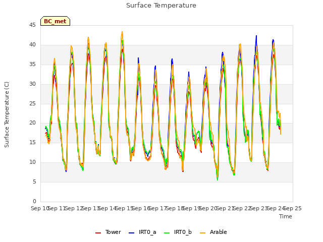 plot of Surface Temperature