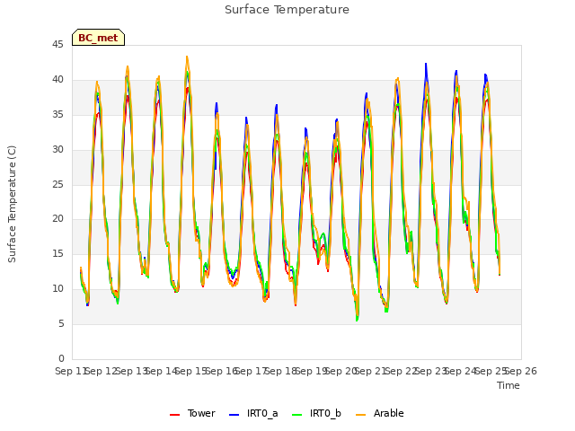 plot of Surface Temperature