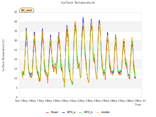 plot of Surface Temperature