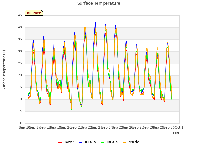 plot of Surface Temperature