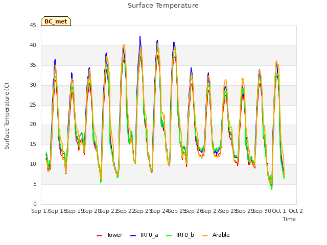 plot of Surface Temperature