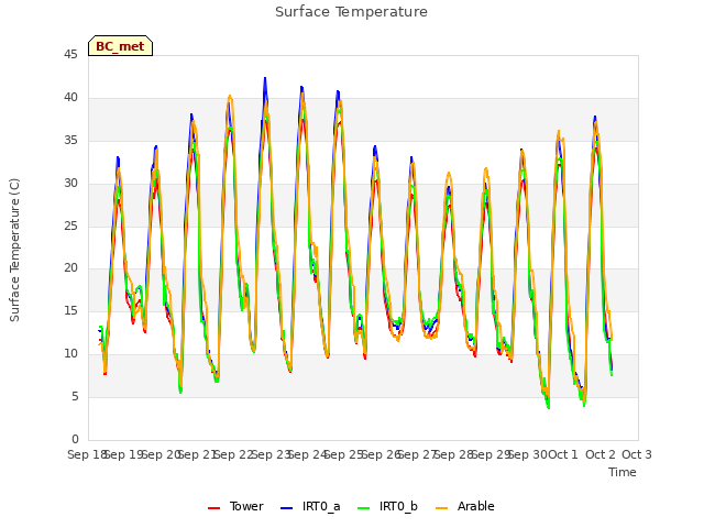 plot of Surface Temperature