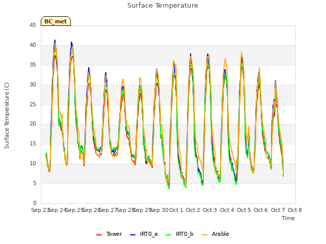 plot of Surface Temperature