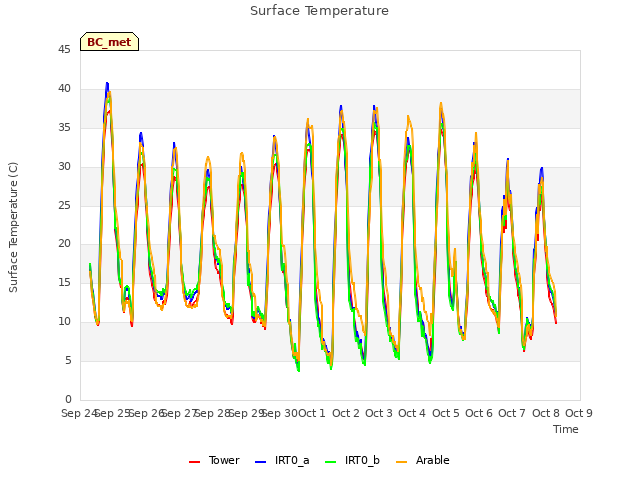 plot of Surface Temperature