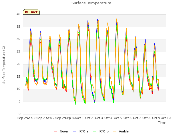 plot of Surface Temperature